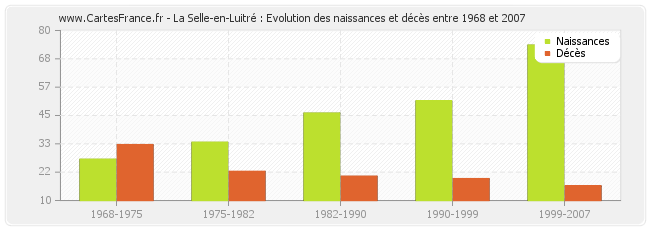 La Selle-en-Luitré : Evolution des naissances et décès entre 1968 et 2007